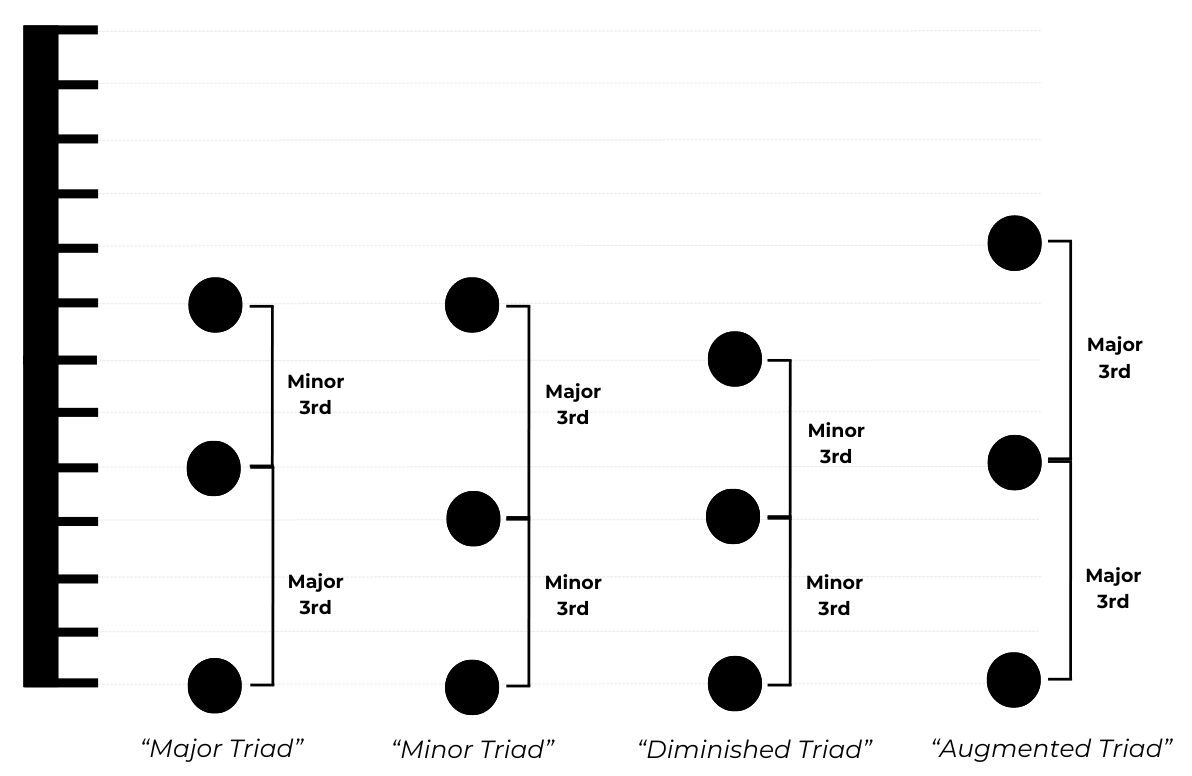 Four types of triad chords